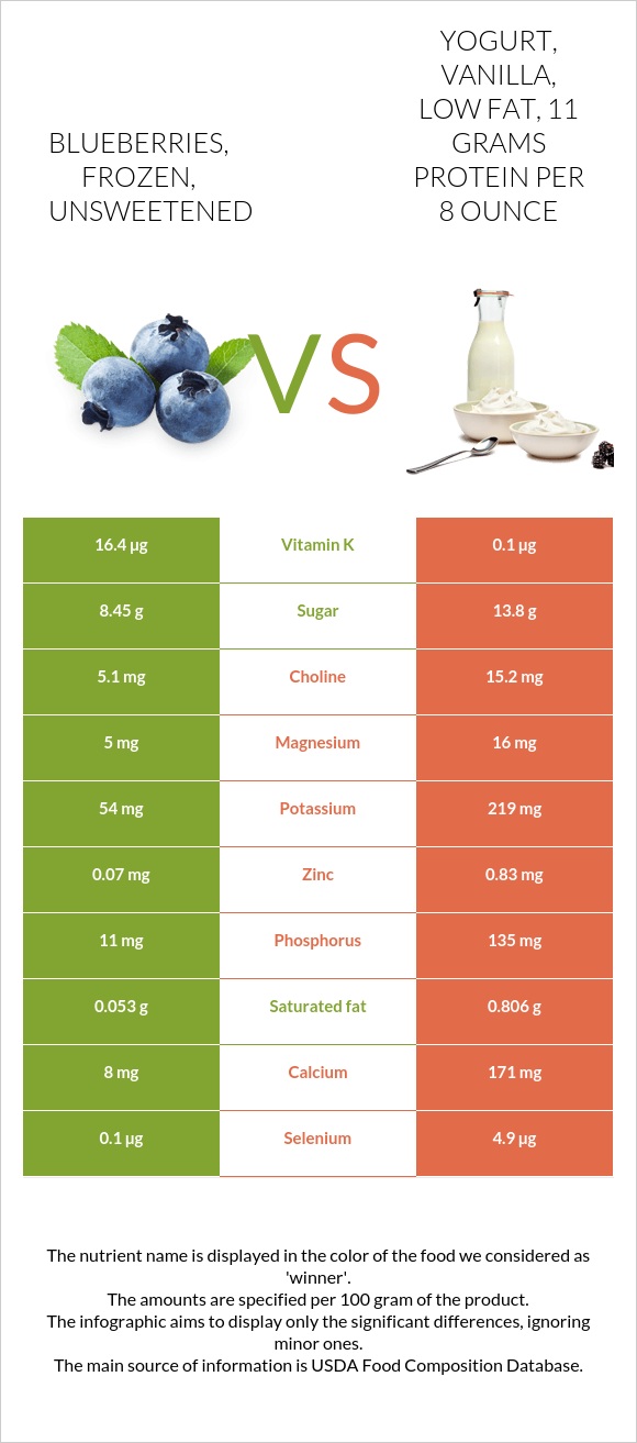 Blueberries, frozen, unsweetened vs. Yogurt, vanilla, low fat, 11 grams