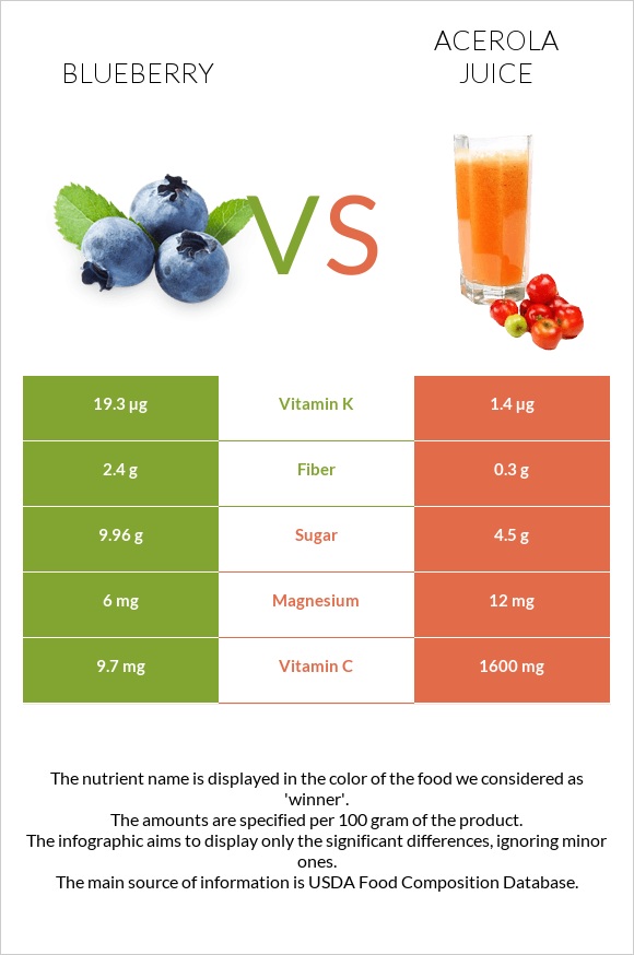 Blueberry vs Acerola juice infographic