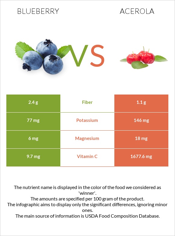 Blueberry vs Acerola infographic