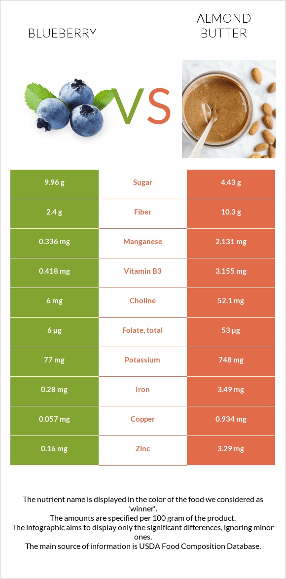 Blueberry vs Almond butter infographic