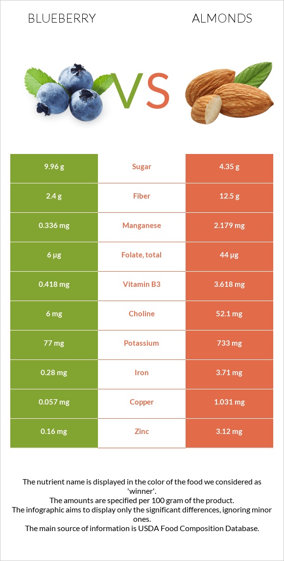 Blueberry vs Almonds infographic