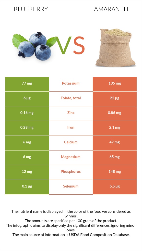 Blueberry vs Amaranth infographic