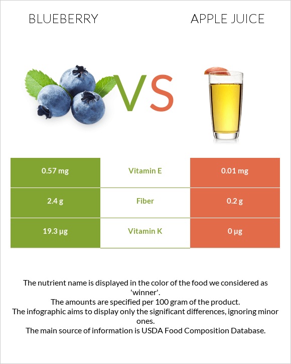Blueberry vs Apple juice infographic