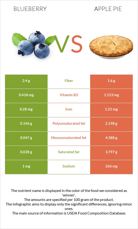 Կապույտ հապալաս vs Խնձորով կարկանդակ infographic