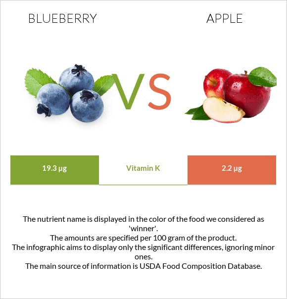 Blueberry vs Apple infographic