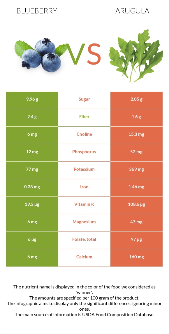 Blueberry vs Arugula infographic