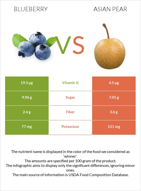 Blueberry vs Asian pear infographic
