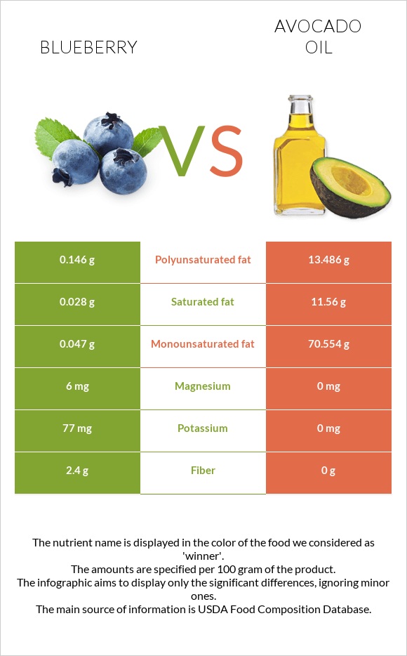 Blueberry vs Avocado oil infographic