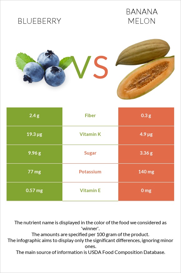 Կապույտ հապալաս vs Բանանային սեխ infographic