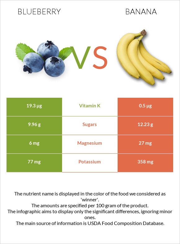 Blueberry vs Banana infographic