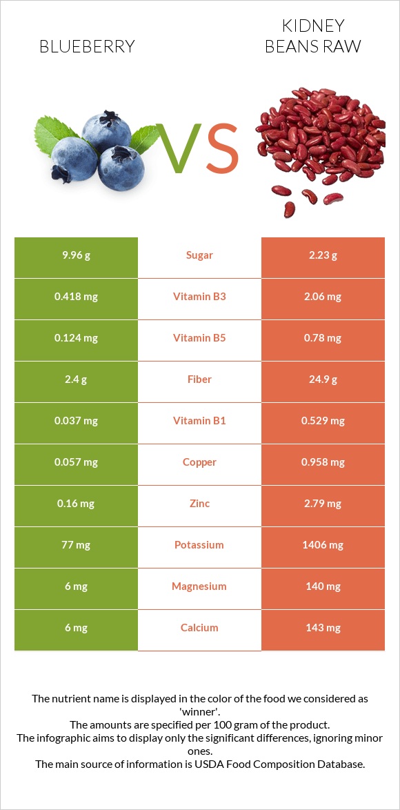 Blueberry vs Kidney beans raw infographic