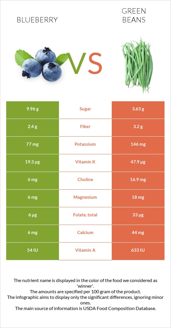 Կապույտ հապալաս vs Կանաչ լոբի infographic