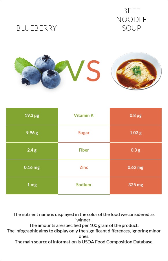 Blueberry vs Beef noodle soup infographic