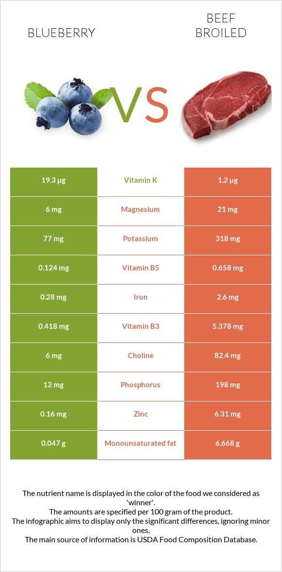 Blueberry vs Beef broiled infographic