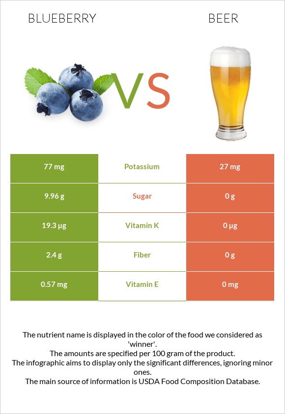 Blueberry vs Beer infographic