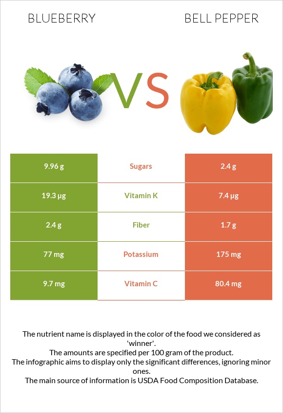 Blueberry vs Bell pepper infographic