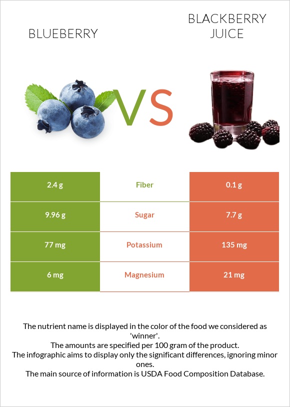 Կապույտ հապալաս vs Մոշի հյութ infographic