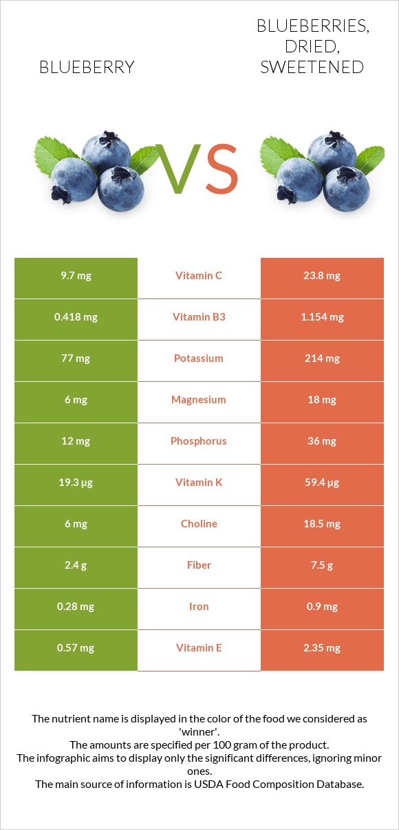 Կապույտ հապալաս vs Blueberries, dried, sweetened infographic