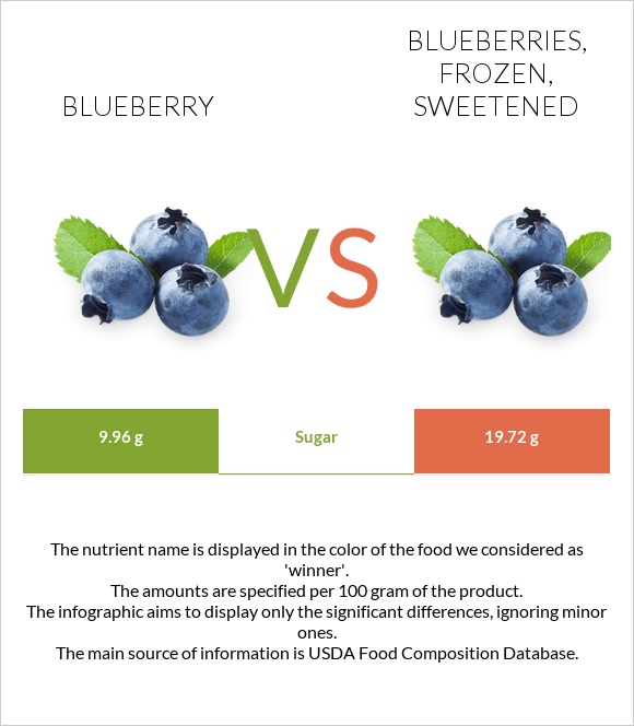Blueberry vs Blueberries, frozen, sweetened infographic