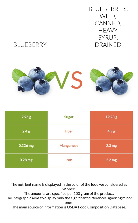 Blueberry vs Blueberries, wild, canned, heavy syrup, drained infographic