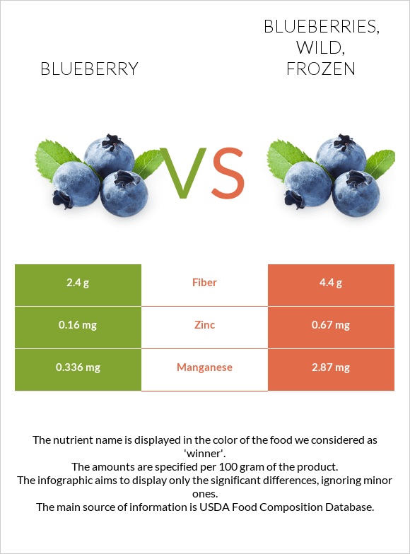 Blueberry vs Blueberries, wild, frozen infographic