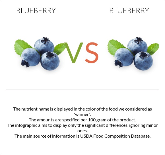 Blueberry vs Blueberry infographic