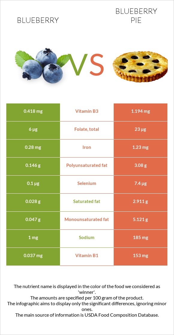 Blueberry vs Blueberry pie infographic