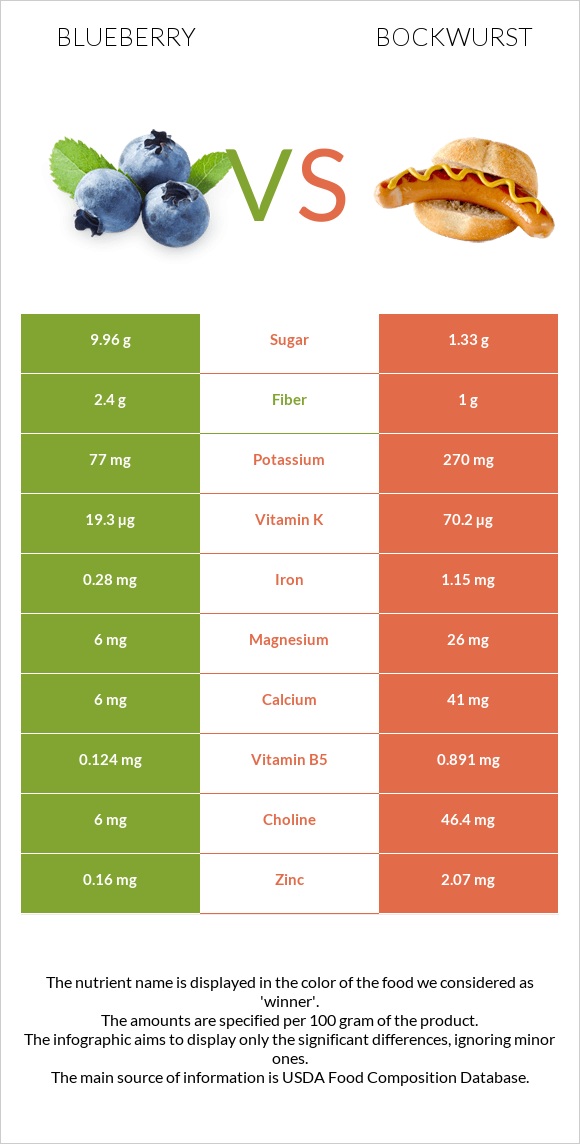 Կապույտ հապալաս vs Բոկվուրստ infographic