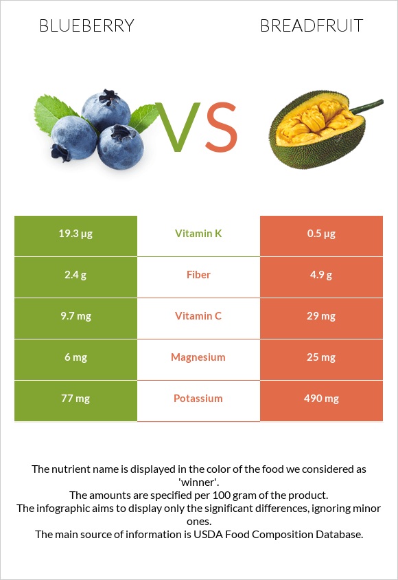 Blueberry vs Breadfruit infographic