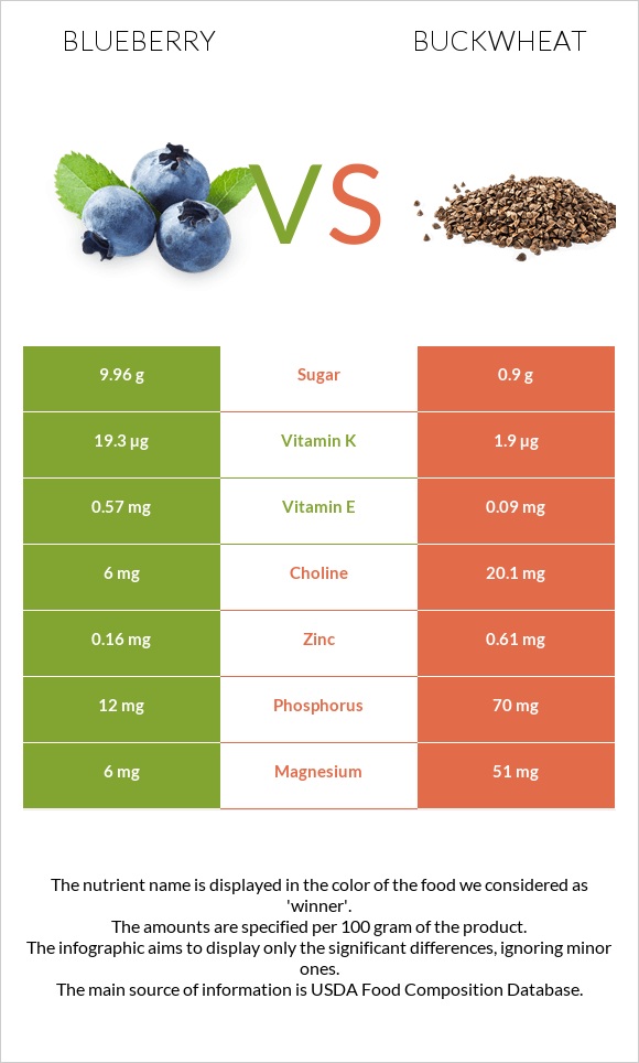 Կապույտ հապալաս vs Հնդկաձավար infographic