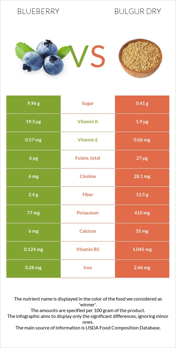 Blueberry vs Bulgur dry infographic