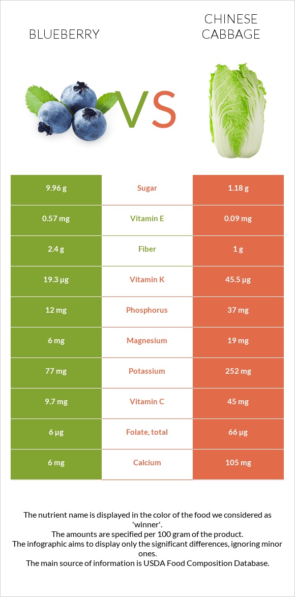 Blueberry vs Chinese cabbage infographic