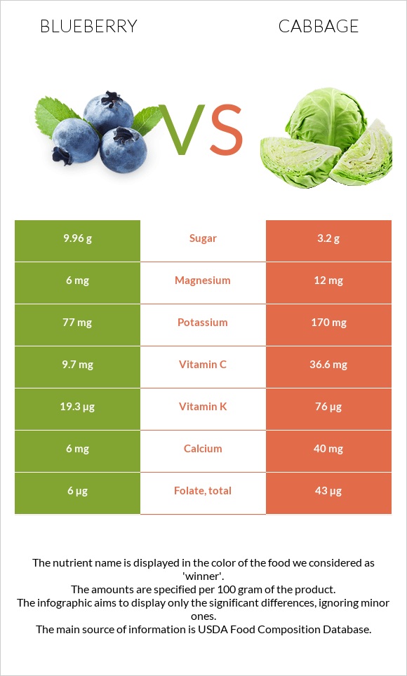 Blueberry vs Cabbage infographic