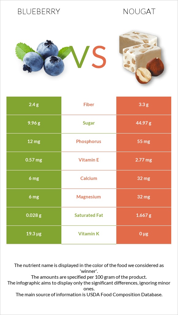 Blueberry vs Nougat infographic