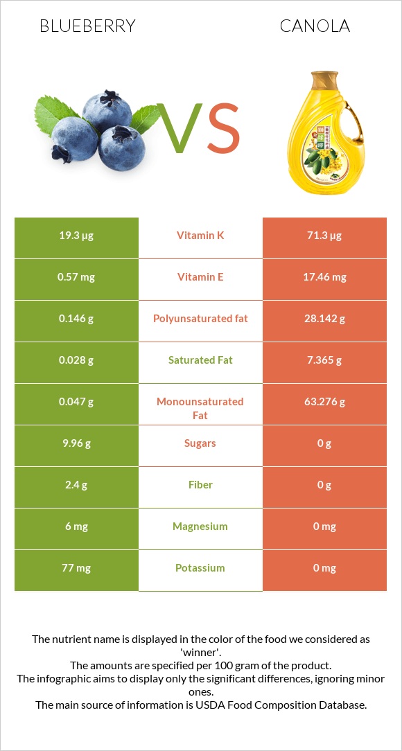 Blueberry vs Canola oil infographic