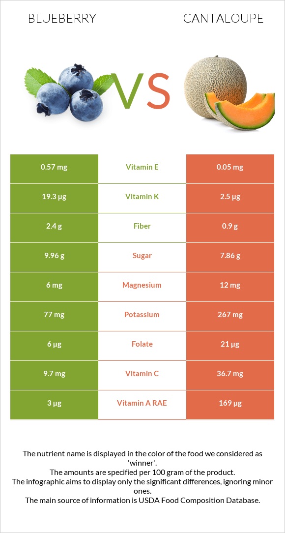 Կապույտ հապալաս vs Կանտալուպ infographic