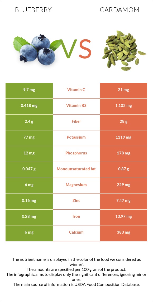 Blueberry vs Cardamom infographic