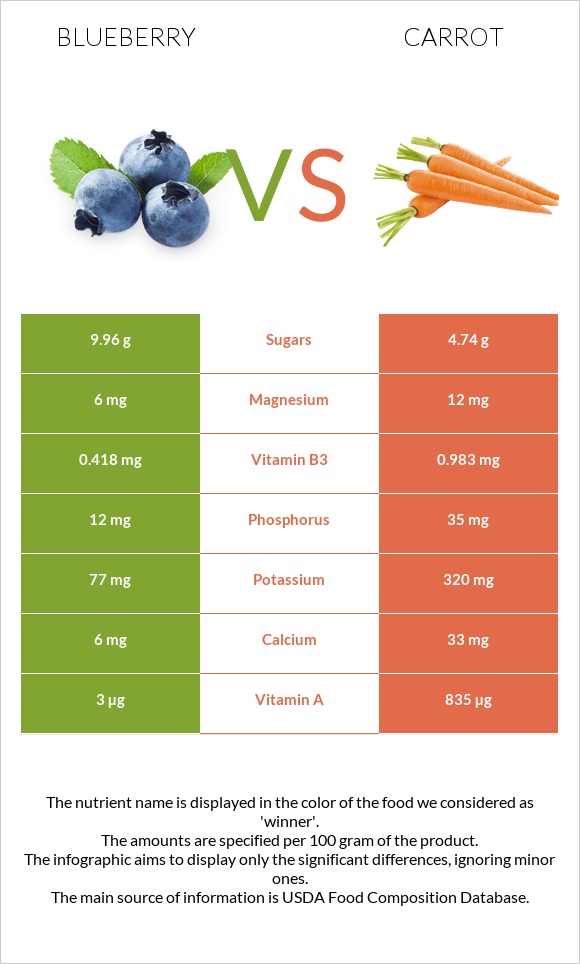 Blueberry vs Carrot infographic