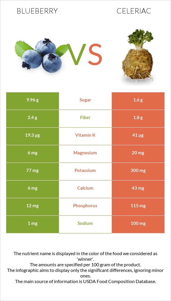 Blueberry vs Celeriac infographic