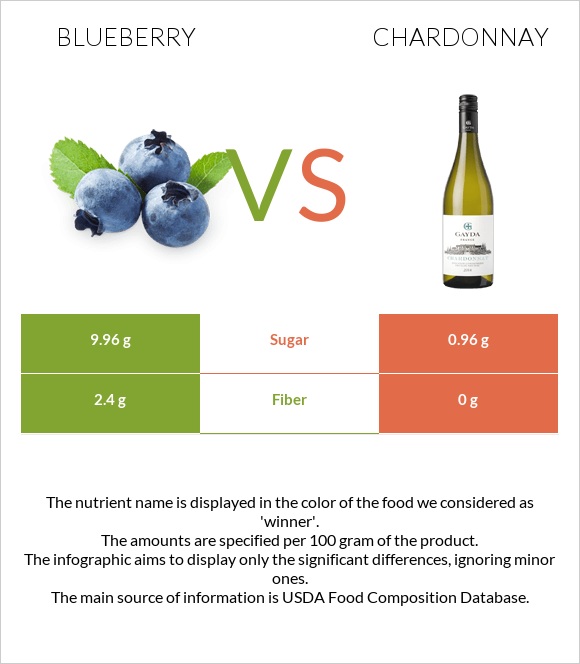 Blueberry vs Chardonnay infographic