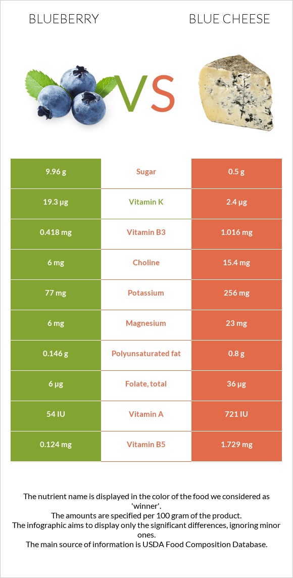 Blueberry vs Blue cheese infographic