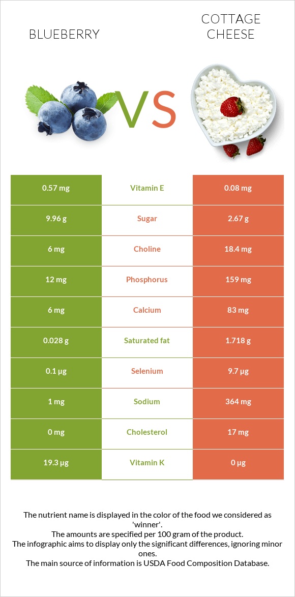 Blueberry vs Cottage cheese infographic