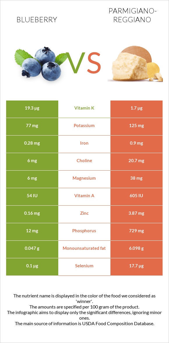 Blueberry vs Parmigiano-Reggiano infographic