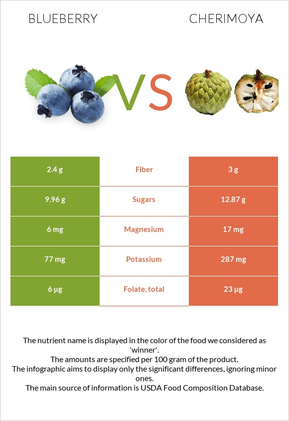 Կապույտ հապալաս vs Cherimoya infographic