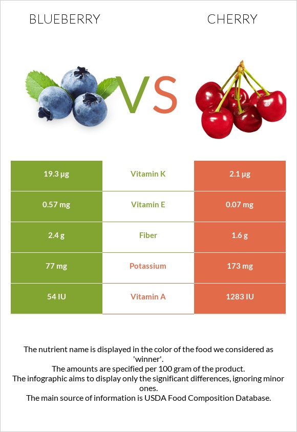 Blueberry vs Cherry infographic