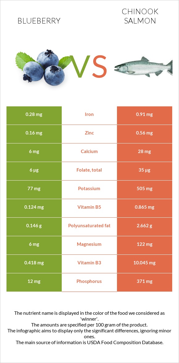 Blueberry vs Chinook salmon infographic