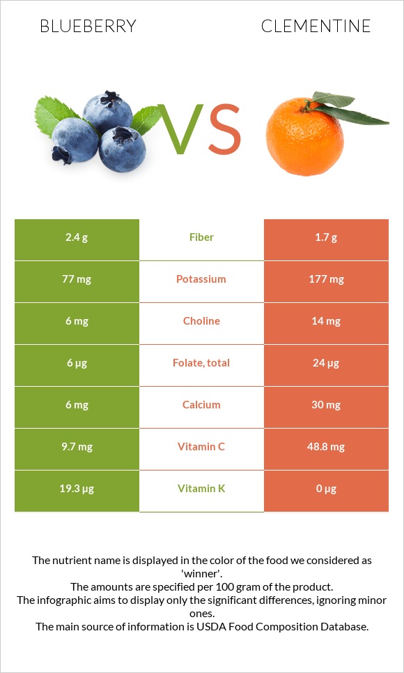 Blueberry vs Clementine infographic