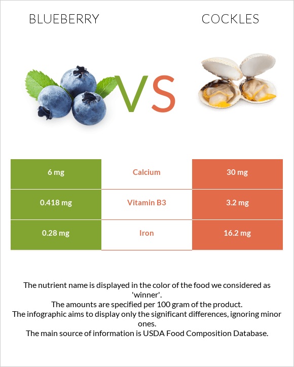 Blueberry vs Cockles infographic