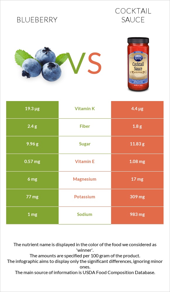 Blueberry vs Cocktail sauce infographic
