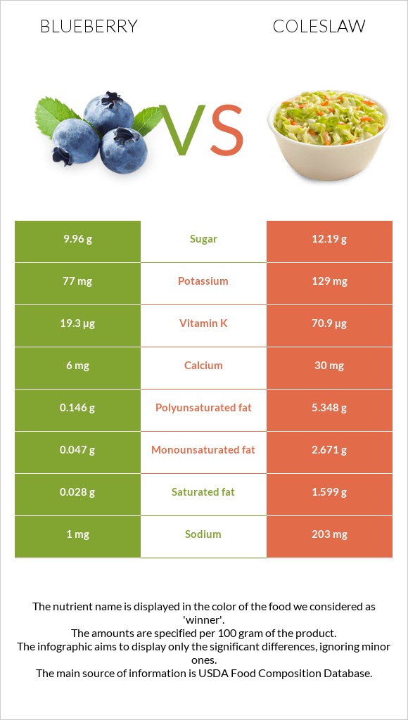 Blueberry vs Coleslaw infographic